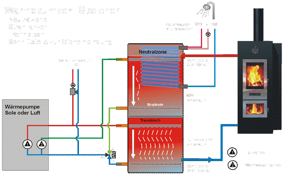 Regelung Wasserführender Kaminofen und Wärmepumpe - HaustechnikDialog